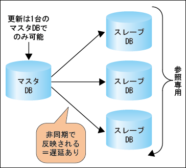 図1:シングルマスタ非同期レプリケーションの概念 図1:シングルマスタ非同期レプリケーションの概念