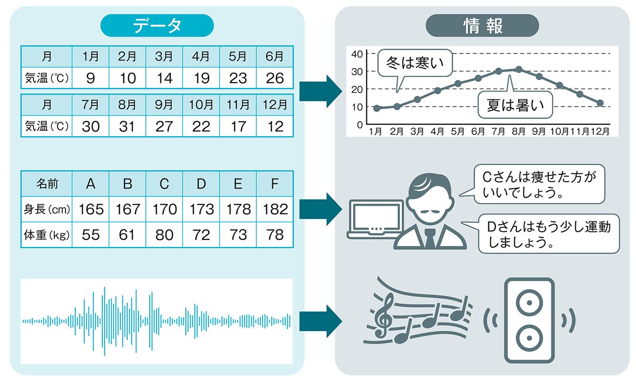 図1-2　データと情報の違い