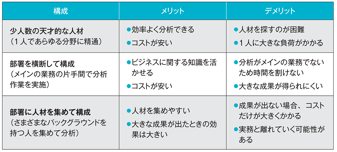 図1-7　組織でのデータサイエンティストの構成