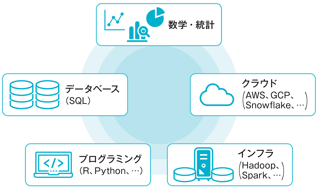 図1-8　データエンジニアに求められる知識