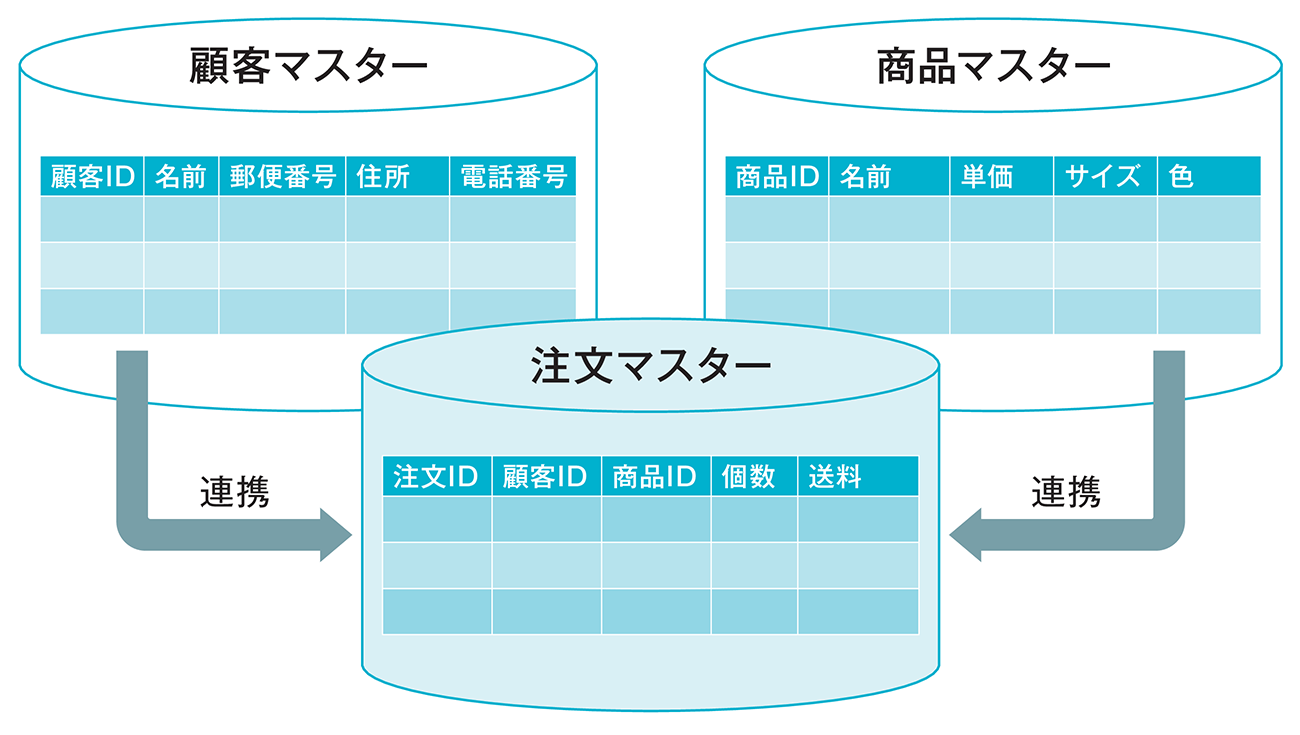 図1-17　マスターデータの連携