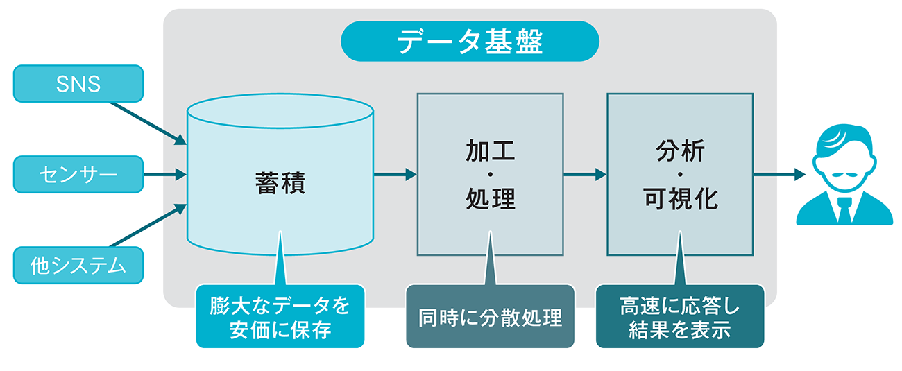 図1-19　データを蓄積しておくデータ基盤