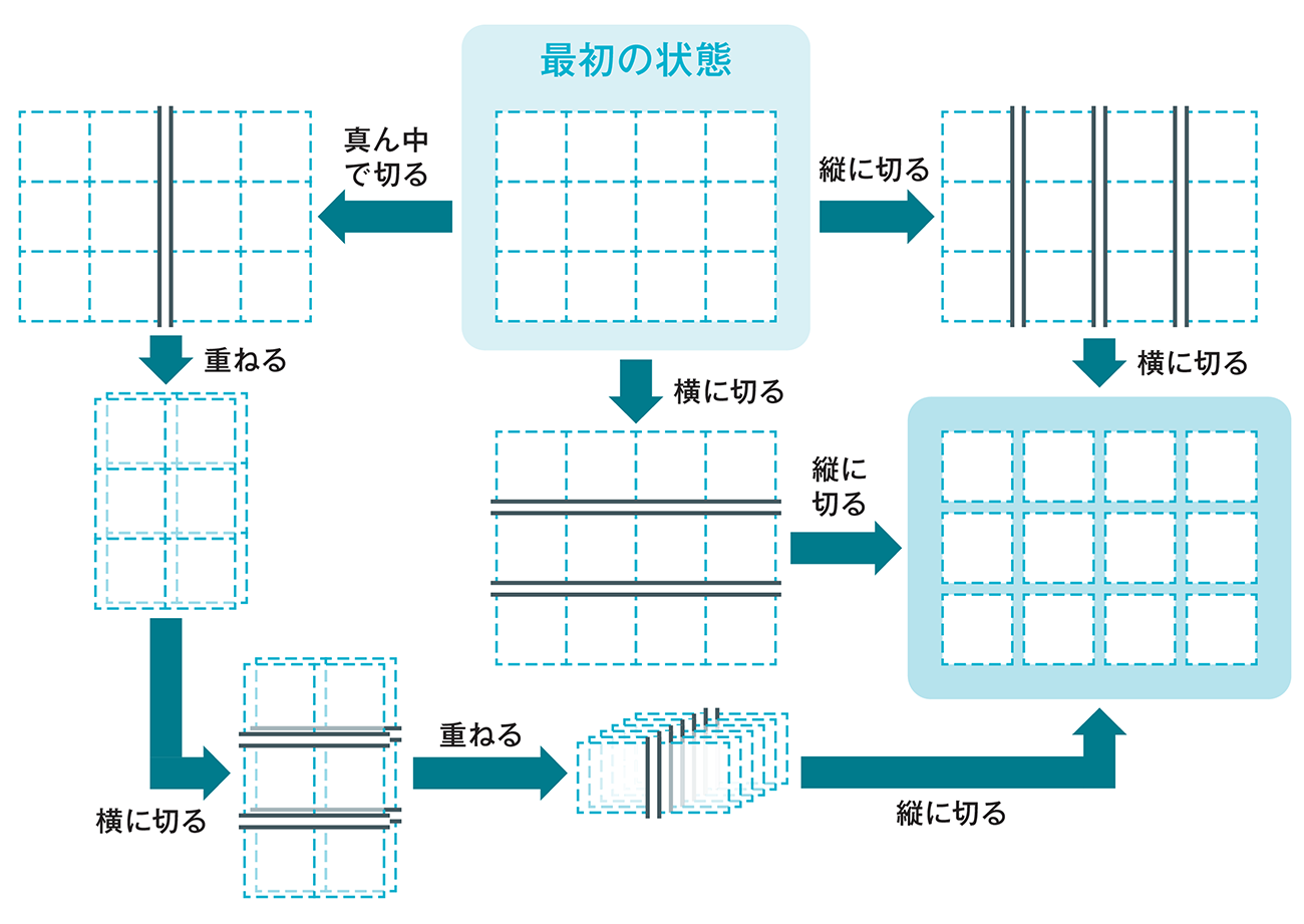 図1-21　同じ答えが得られる方法は何通りもある