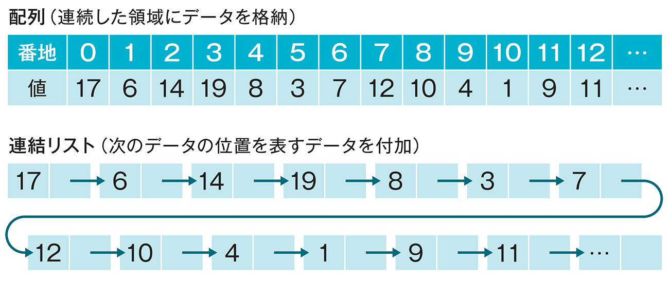 図1-22　データ構造の例