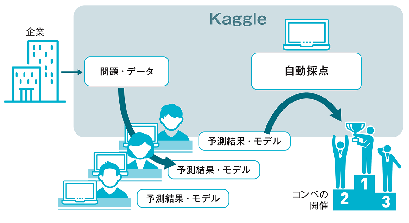 図1-29　Kaggleのサービス