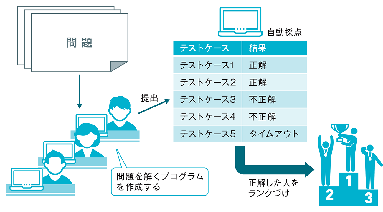 図1-30　競技プログラミングの流れ