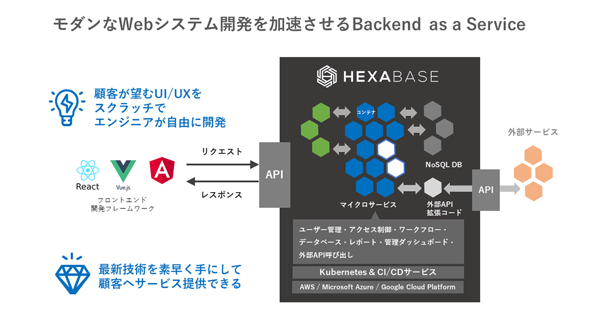 業務システム向けBaaSを提供するHexabase、プレシリーズAにて