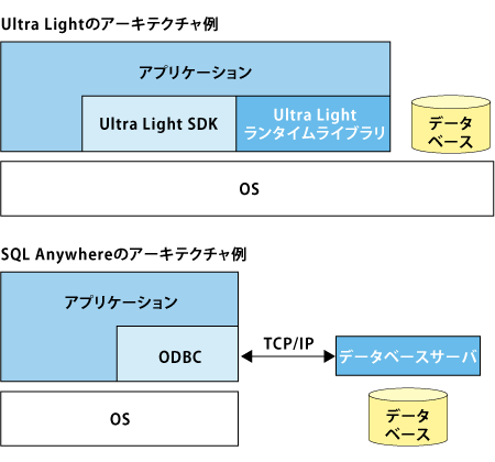 図3.1. Ultra Light とSQL Anywhere とのアーキテクチャの比較 図3.1. Ultra Light とSQL Anywhere とのアーキテクチャの比較