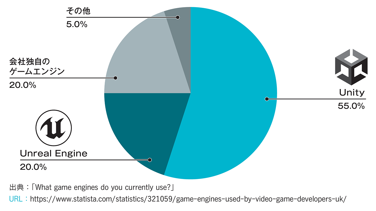 図5-13　ゲームエンジンのシェア率
