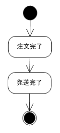簡易注文管理アプリケーションワークフロー 簡易注文管理アプリケーションワークフロー