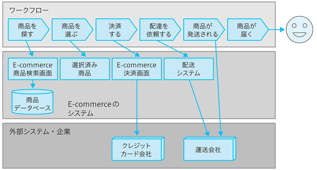 図1.1　E-commerceのワークフロー