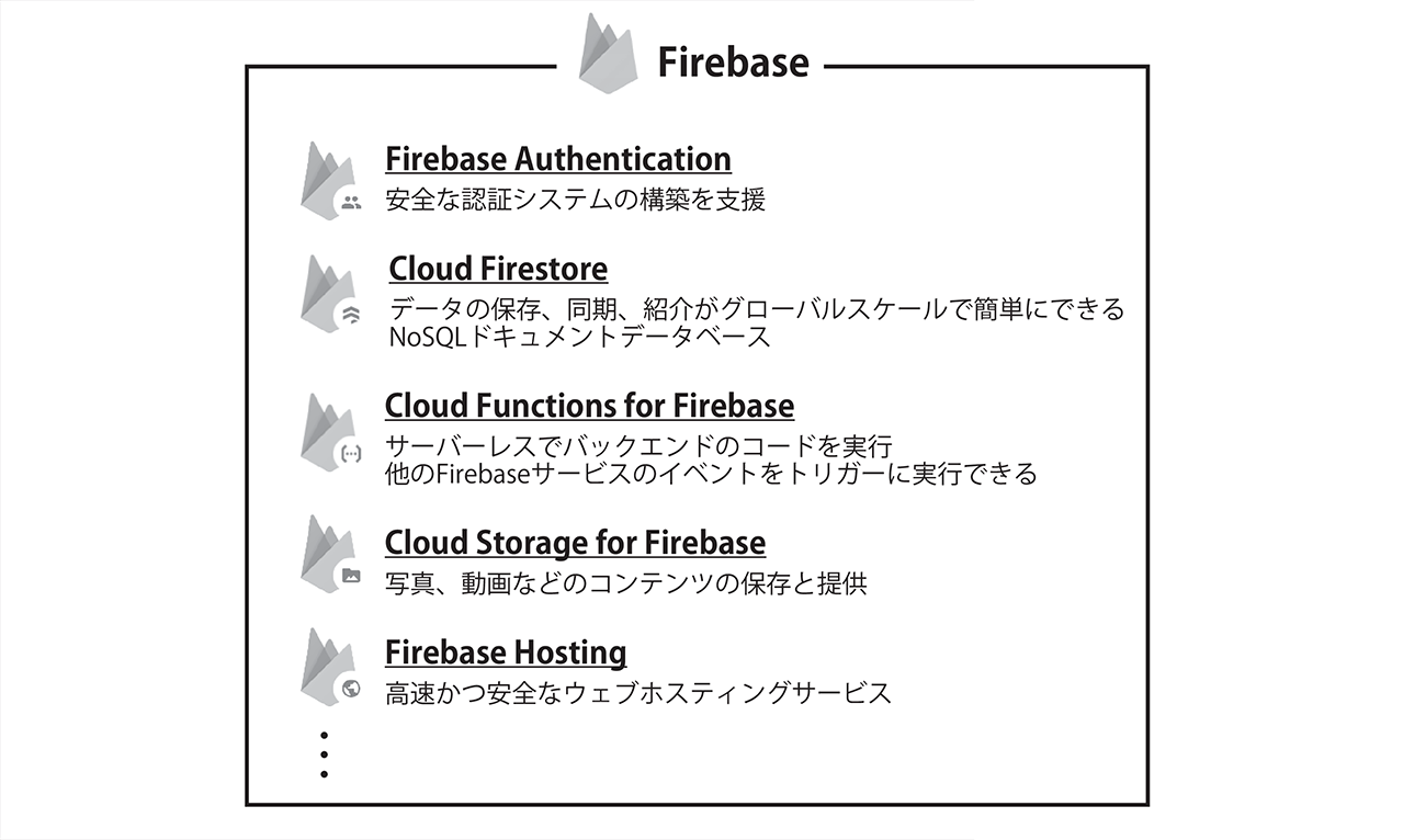 図5　Firebaseの主なサービス一覧