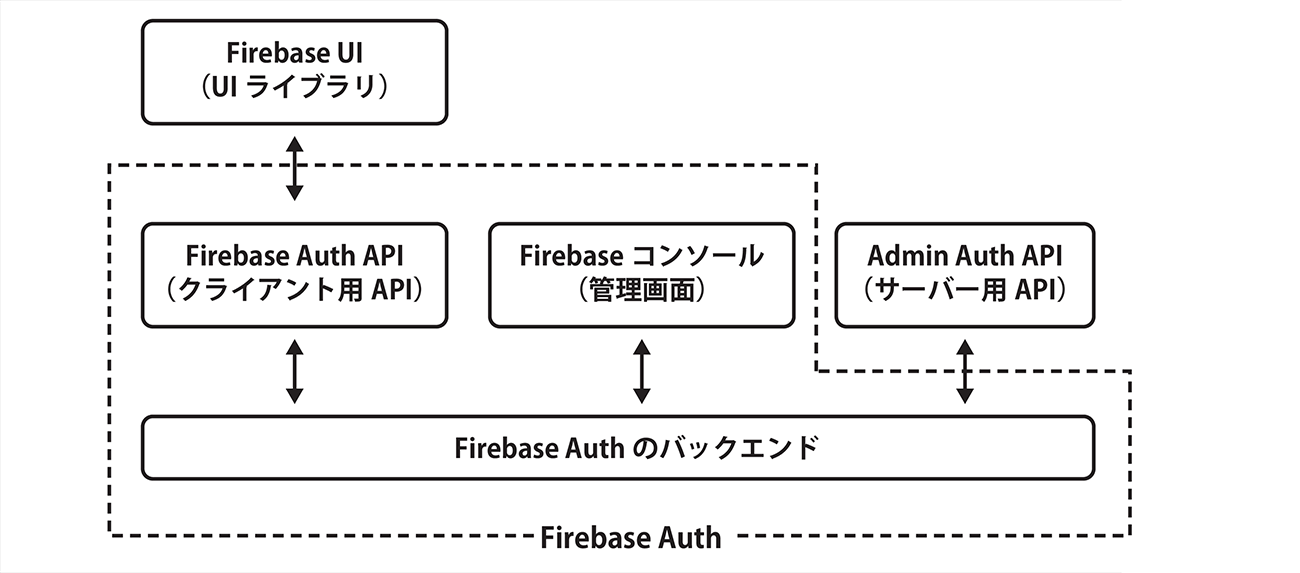 図6　Firebase Authの関連要素