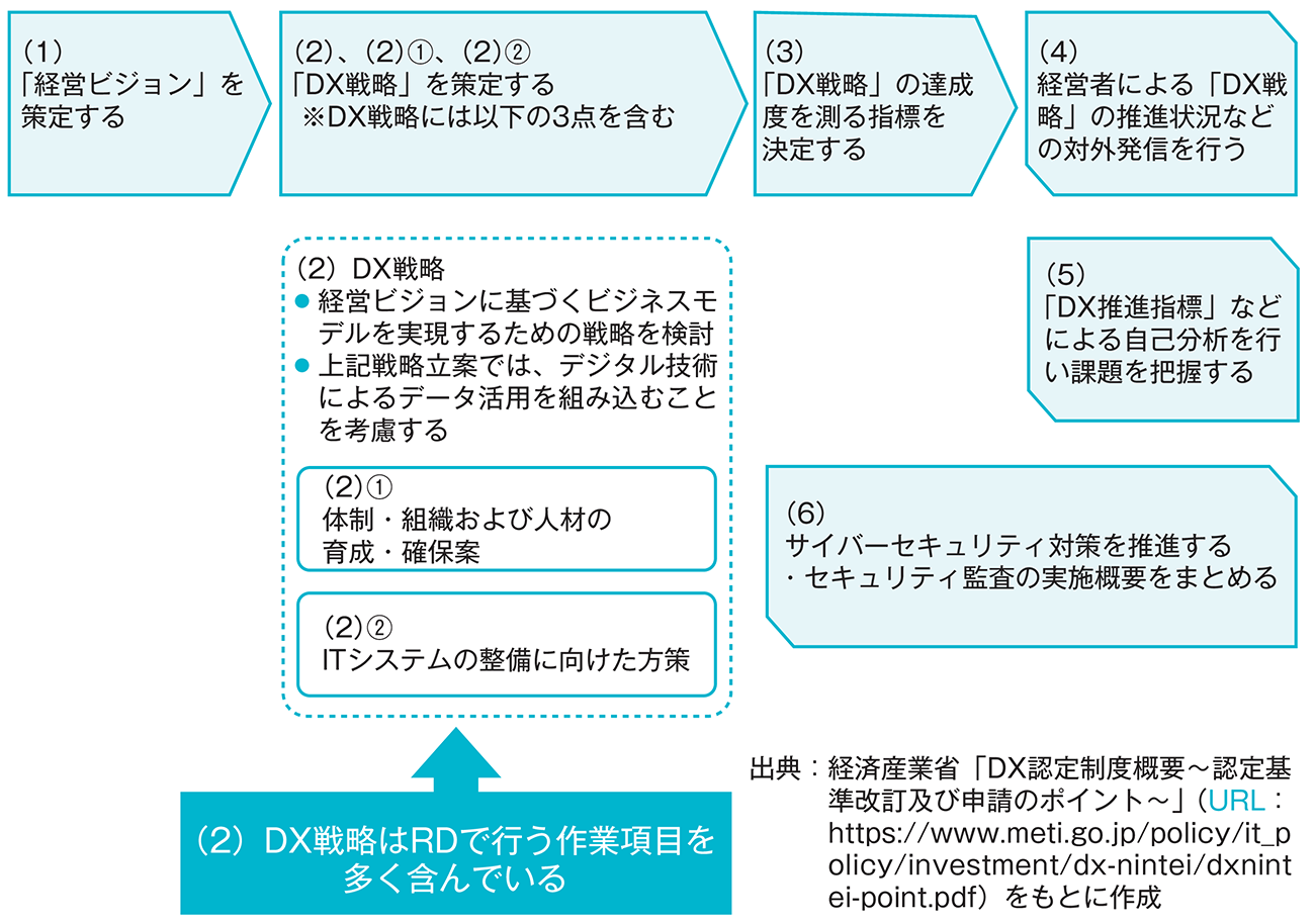 図1-4 DX認定取得に必要なプロセスである「DX戦略」とRDの関係