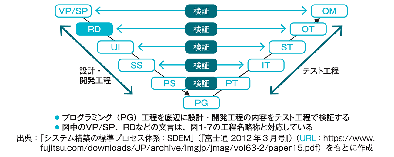 図1-8 V字モデルと工程の関係
