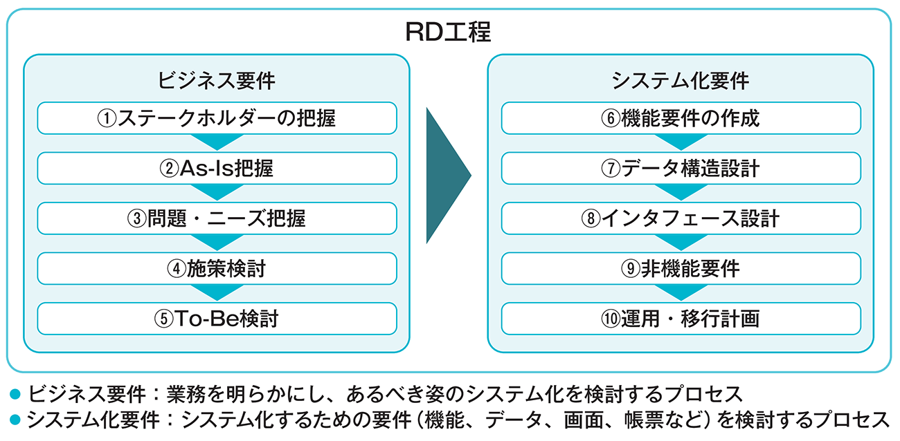 図1-9 RDのプロセスは2つに分かれる