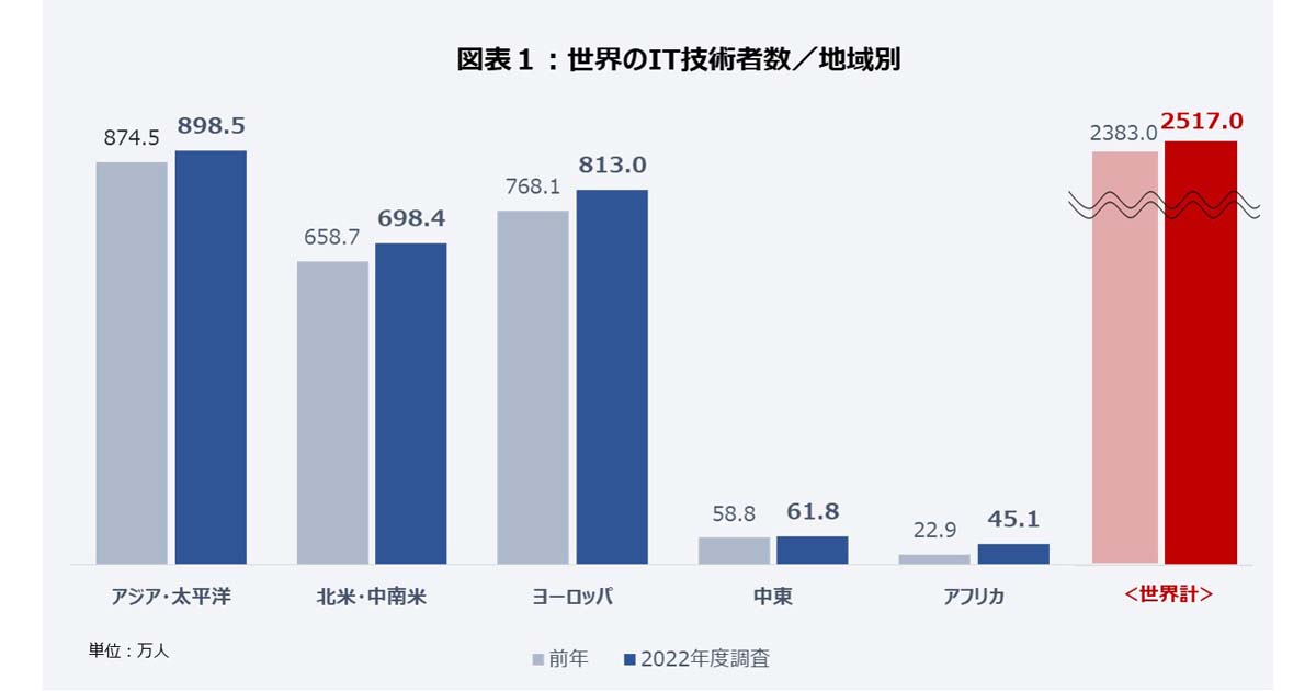 2022年度版：データで見る世界のITエンジニアレポートvol.5」が発表