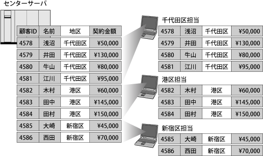 図7.2 : 同期の概念図。センターサーバのデータを地区担当の3つのリモートデータベースで同期している 図7.2 : 同期の概念図。センターサーバのデータを地区担当の3つのリモートデータベースで同期している