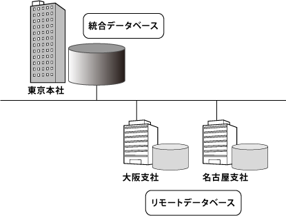 図7.3 : 本社と支店からなる分散データベースの例 図7.3 : 本社と支店からなる分散データベースの例