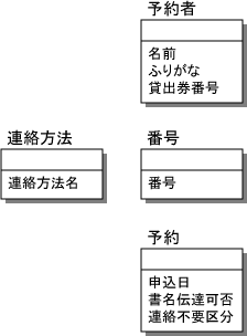 図7 「連絡方法」の表現 図7 「連絡方法」の表現