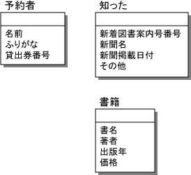 図8 「知った」テーブルの追加 図8 「知った」テーブルの追加