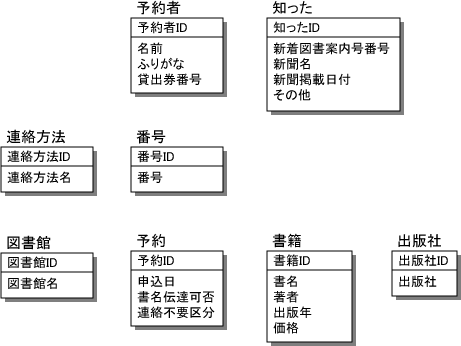 図9 識別子を導入 図9 識別子を導入