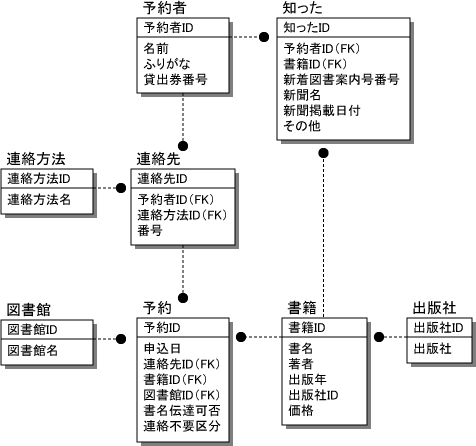図10 テーブル間の関係 図10 テーブル間の関係