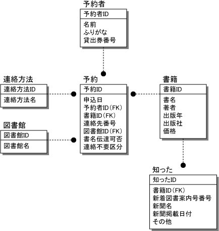 図11 簡略化したデータベース設計の一例 図11 簡略化したデータベース設計の一例