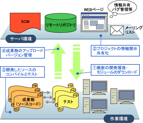 開発プロジェクトと周辺環境 開発プロジェクトと周辺環境