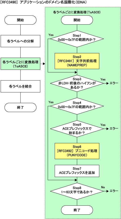RFC3490をフローチャートに表現 RFC3490をフローチャートに表現