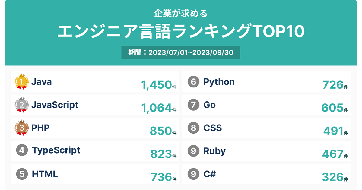 副業で求められるプログラミング言語は？ ランキングTOP10をSalesNowが