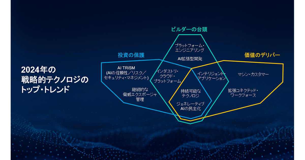 2026年までに80％以上の企業が生成AIを利用──Gartnerの「戦略