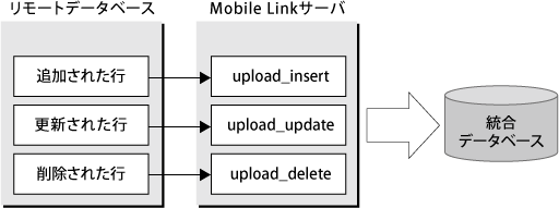 図7.12 : upload_insert・upload_update・upload_deleteイベント 図7.12 : upload_insert・upload_update・upload_deleteイベント