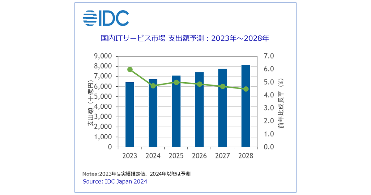 IDC、国内ITサービス市場予測を発表 2023年は13年ぶりに5％超え成長