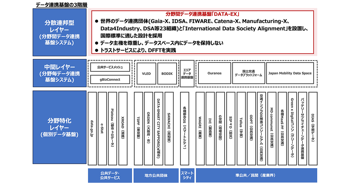 データ社会推進協議会、産学官を超えた連邦型データ連携基盤「DATAEXプラットフォーム」の運用を開始CodeZine（コードジン）