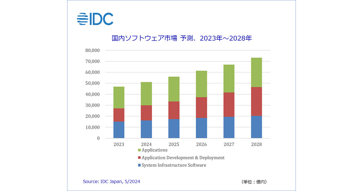 IDC、2023年における日本国内のソフトウェア市場は前年比9.5％で