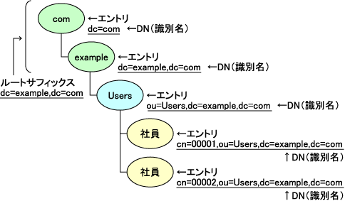 DIT(Direcotry Information Tree:ディレクトリ情報ツリー) DIT(Direcotry Information Tree:ディレクトリ情報ツリー)