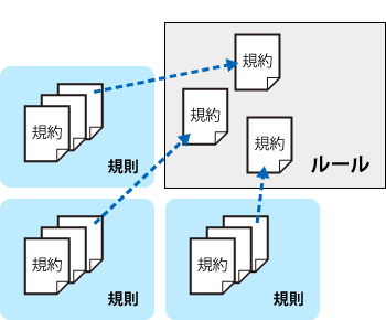 図1 規約・規則・ルールの関係 図1 規約・規則・ルールの関係
