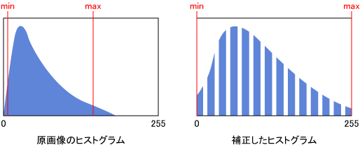 ヒストグラムの拡張・平坦化によるカラー画像の補正 (1 2)：CodeZine 