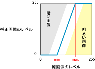 図2 ヒストグラムの拡張と等価なトーンカーブ 図2 ヒストグラムの拡張と等価なトーンカーブ