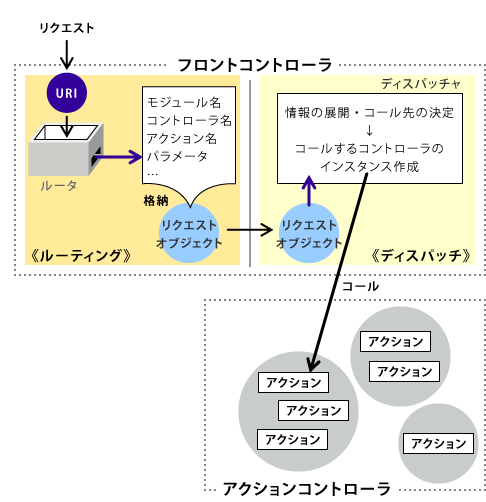 Zend_Controllerにおけるリクエスト処理の流れ Zend_Controllerにおけるリクエスト処理の流れ