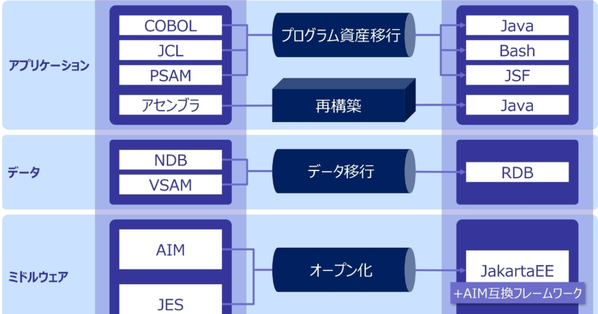 COBOLからJavaへの変換も！汎用機の移行支援サービスが提供開始