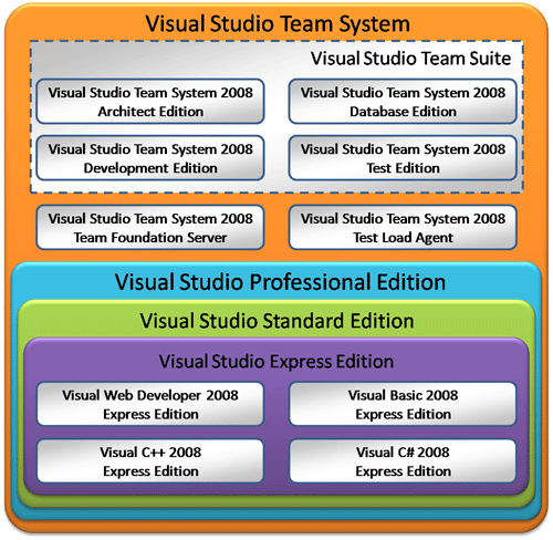 図4:VS2008のエディション/製品構成 図4:VS2008のエディション/製品構成