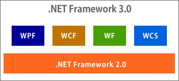 .NET Framework 3.0概念図 .NET Framework 3.0概念図