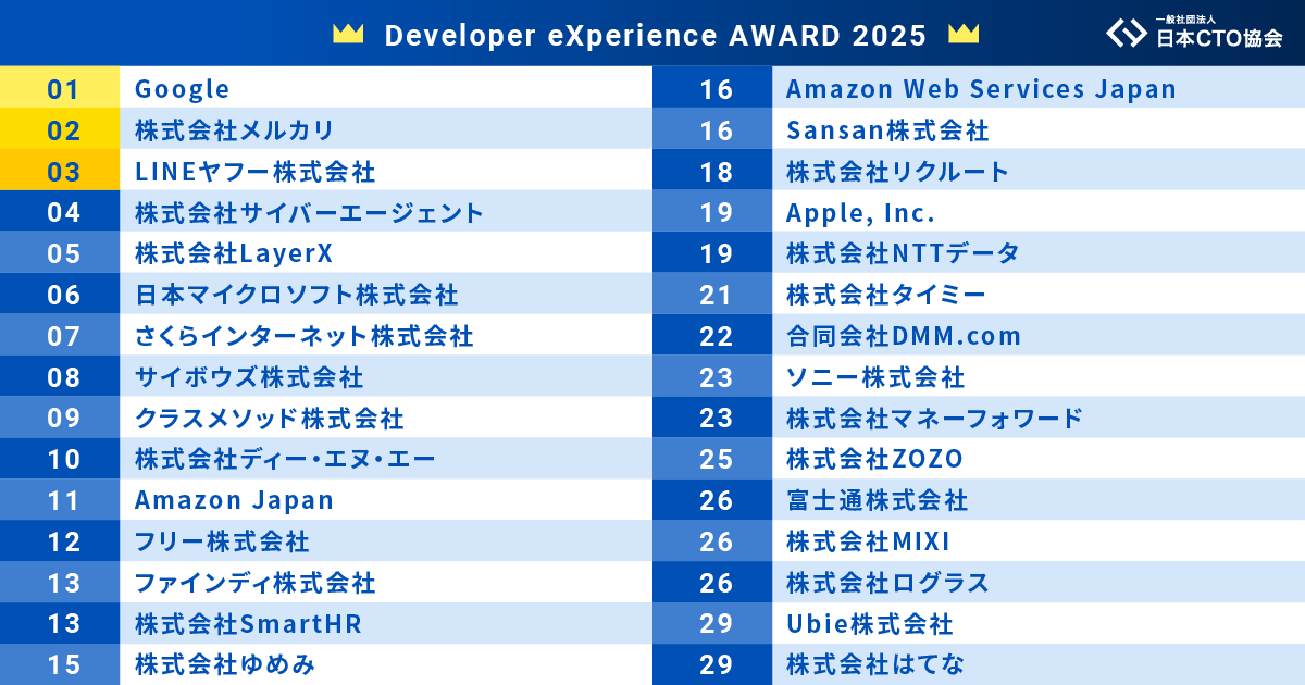 日本CTO協会、「開発者体験ブランド力」調査に基づく上位30社のランキングを発表