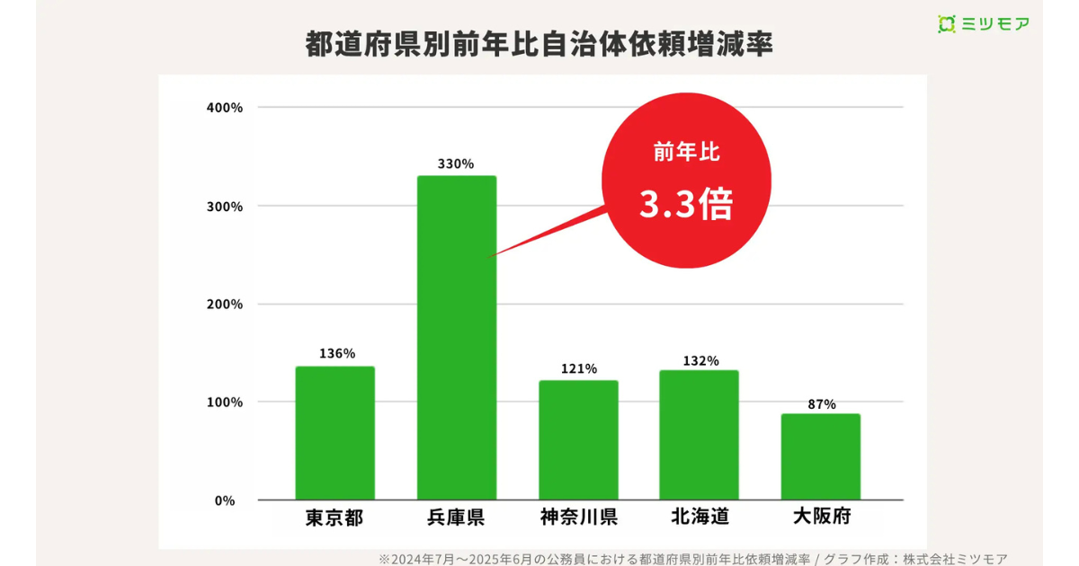 ミツモアが自治体DXの最新動向を発表——サービス依頼数で兵庫県が急伸