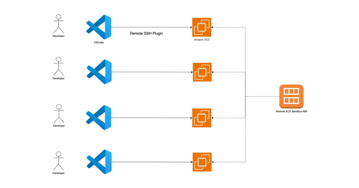 ローカル環境のようにクラウド開発 Amazon EC2用のAMIが正式リリース