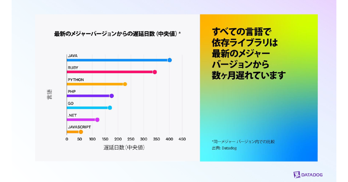 Datadog「2025年版 DevSecOps調査レポート」発表、ソフトウェアサプライチェーンへの攻撃が深刻化