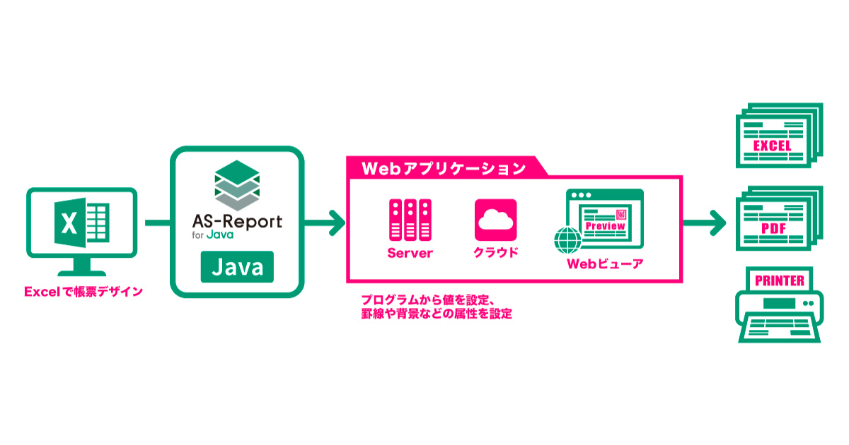 Excelでデザインする帳票ツール「AS-Report for Java」がリリース