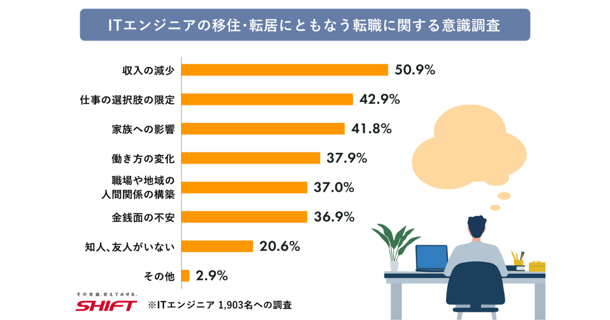 SHIFTがITエンジニア意識調査を実施、移住・転居転職には収入や選択肢への懸念